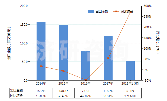 2014-2018年3月中國石油瀝青(HS27132000)出口總額及增速統(tǒng)計(jì)